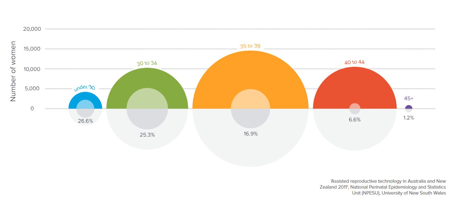 Female Fertility Age Chart: A Visual Reference of Charts | Chart Master